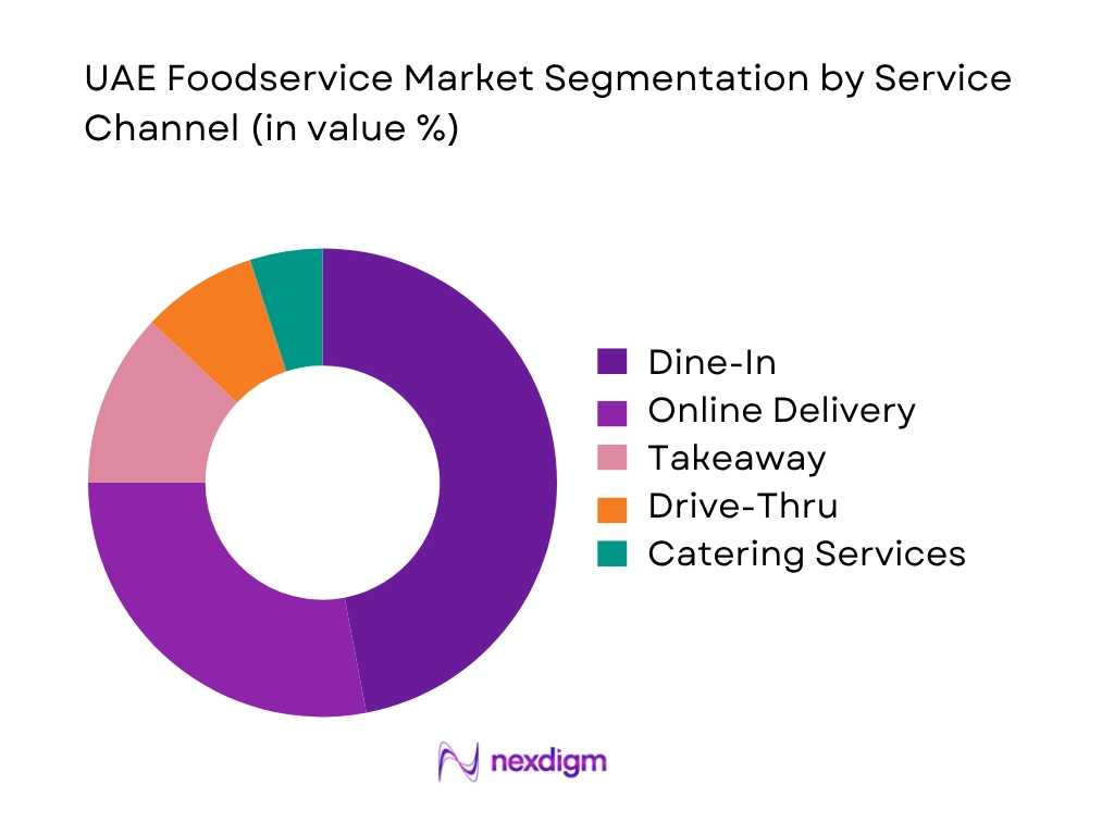 UAE Foodservice Market By service Channel