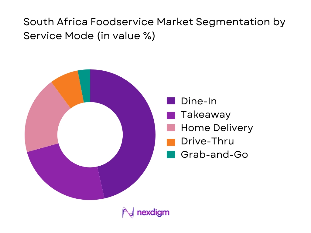 South Africa Foodservice Market By Service Mode