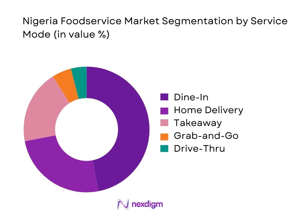 Nigeria Foodservice Market By Service Mode