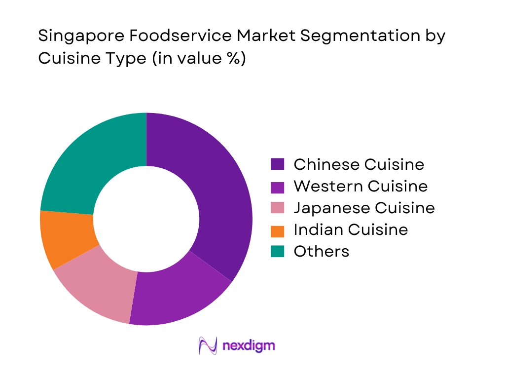 Singapore Foodservice Market By Cuisine Type