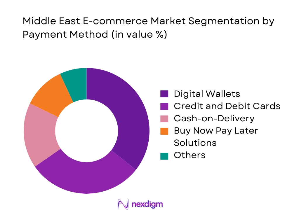 Middle East E-commerce Market by payment method