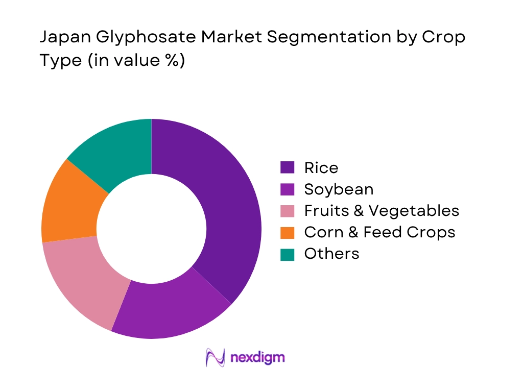 Japan Glyphosate Market by crop type