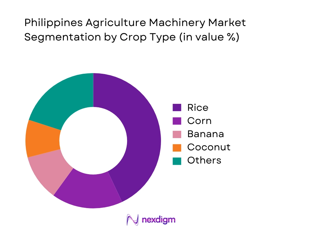 Philippines Agriculture Machinery Market by crop type