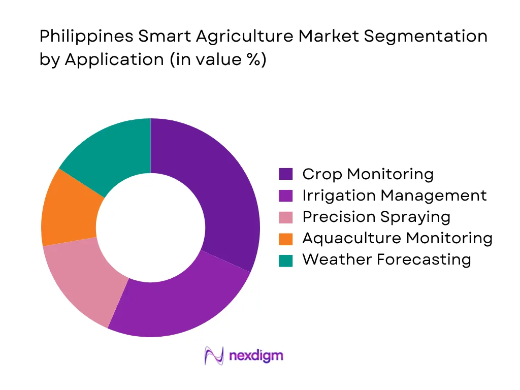 Philippines Smart Agriculture Market by application
