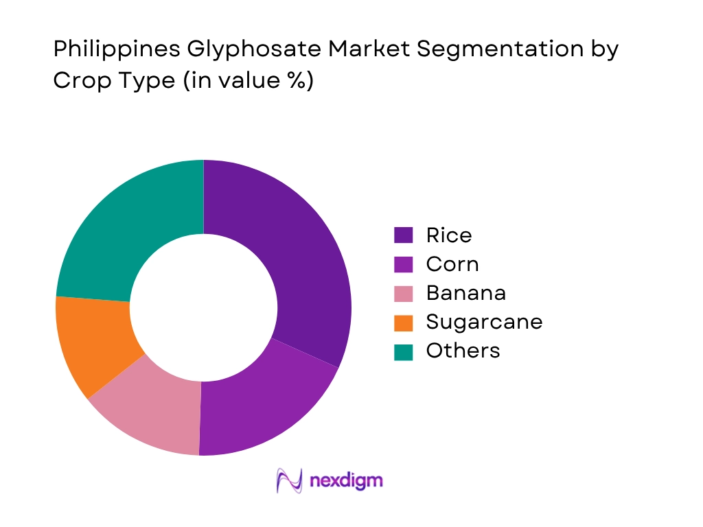 Philippines Glyphosate Market by crop type