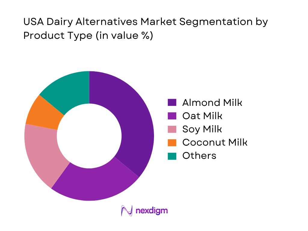 USA Dairy Alternatives Market By Product Type