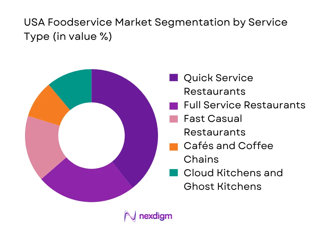 USA Foodservice Market By Service Type