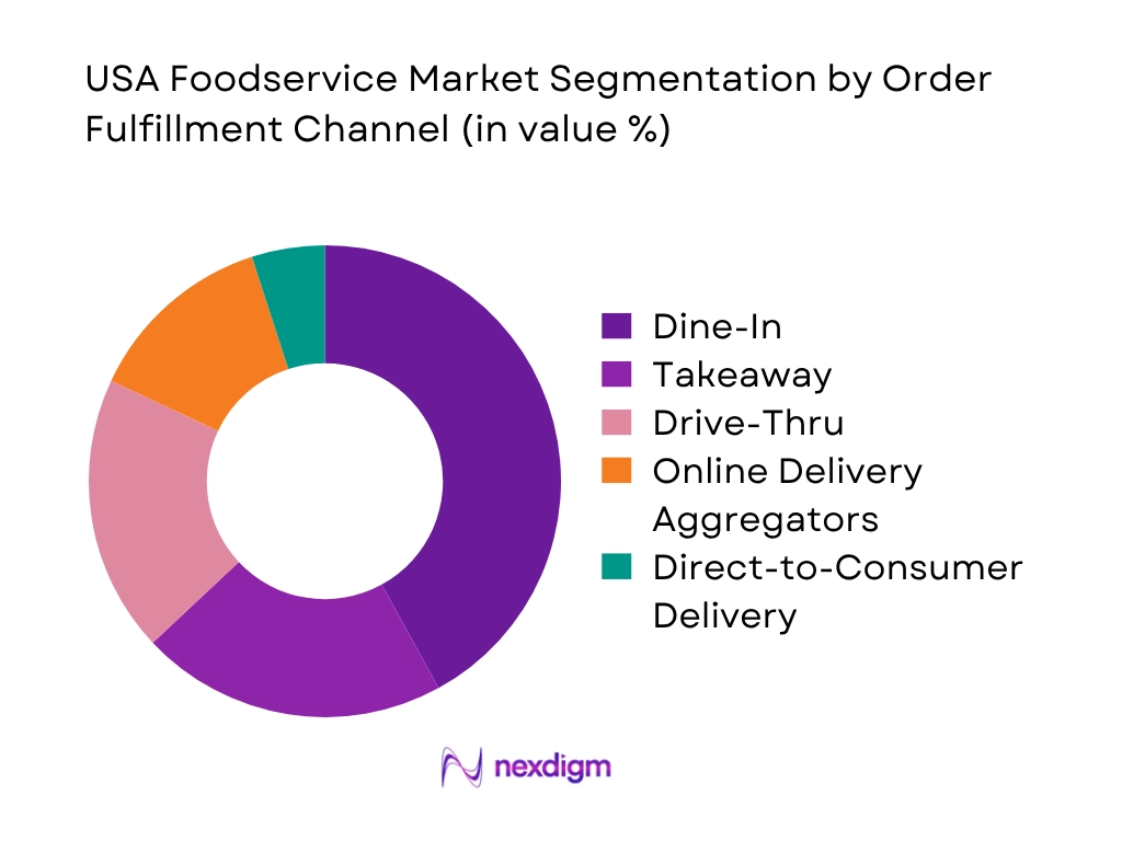 USA Foodservice Market By Order Fulfilment Channel