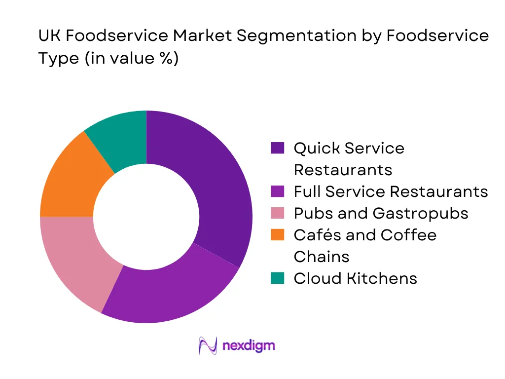UK Foodservice Market By Foodservice Type