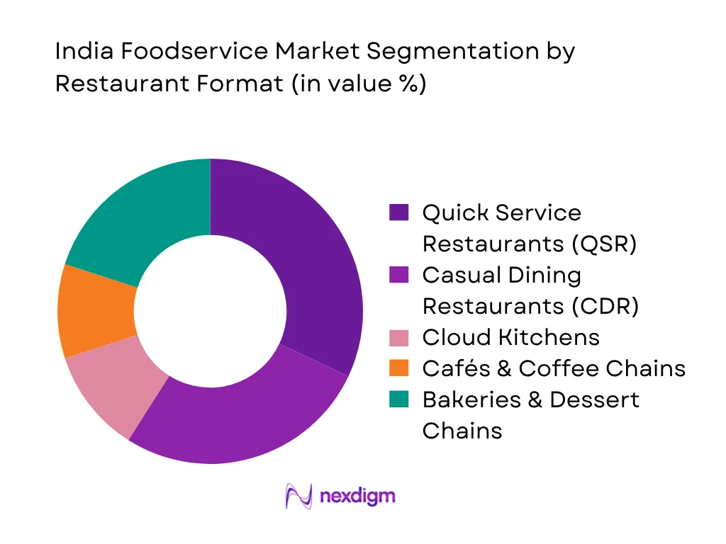 India Foodservice Market By Restaurant Format