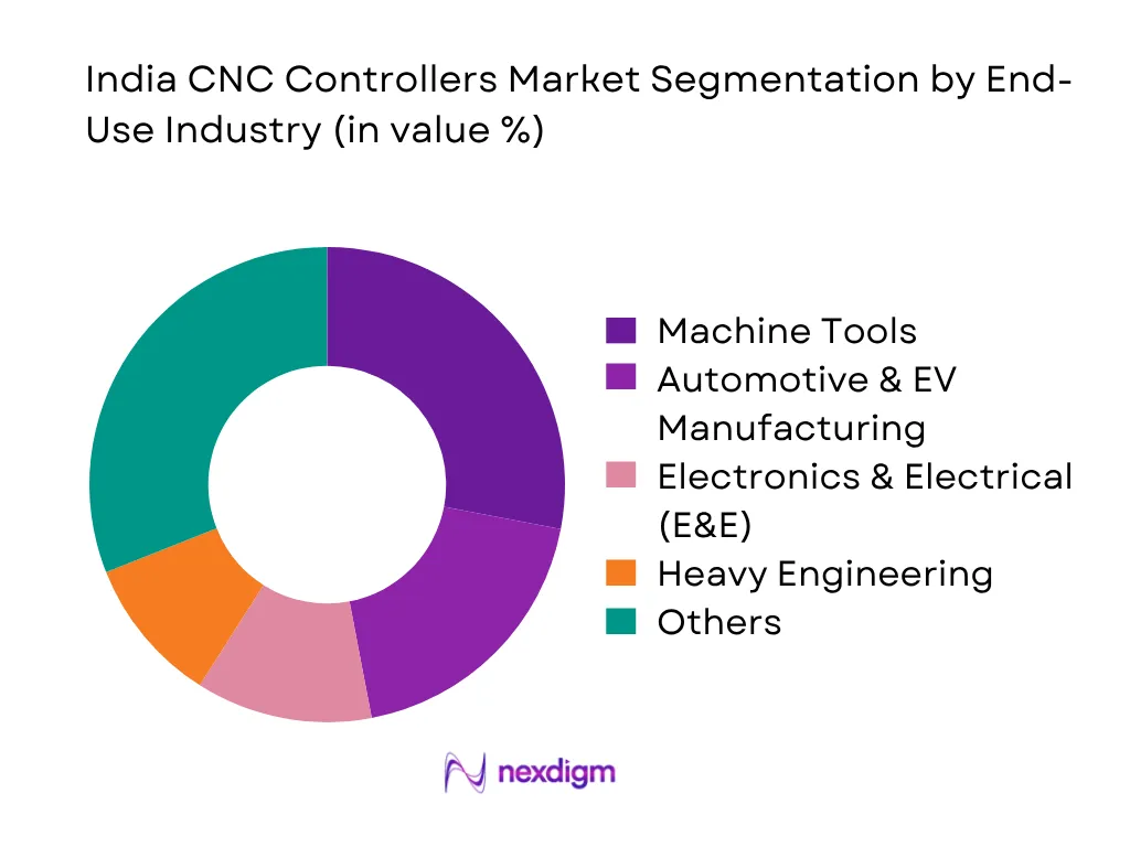 India CNC Controllers Market by end user industry