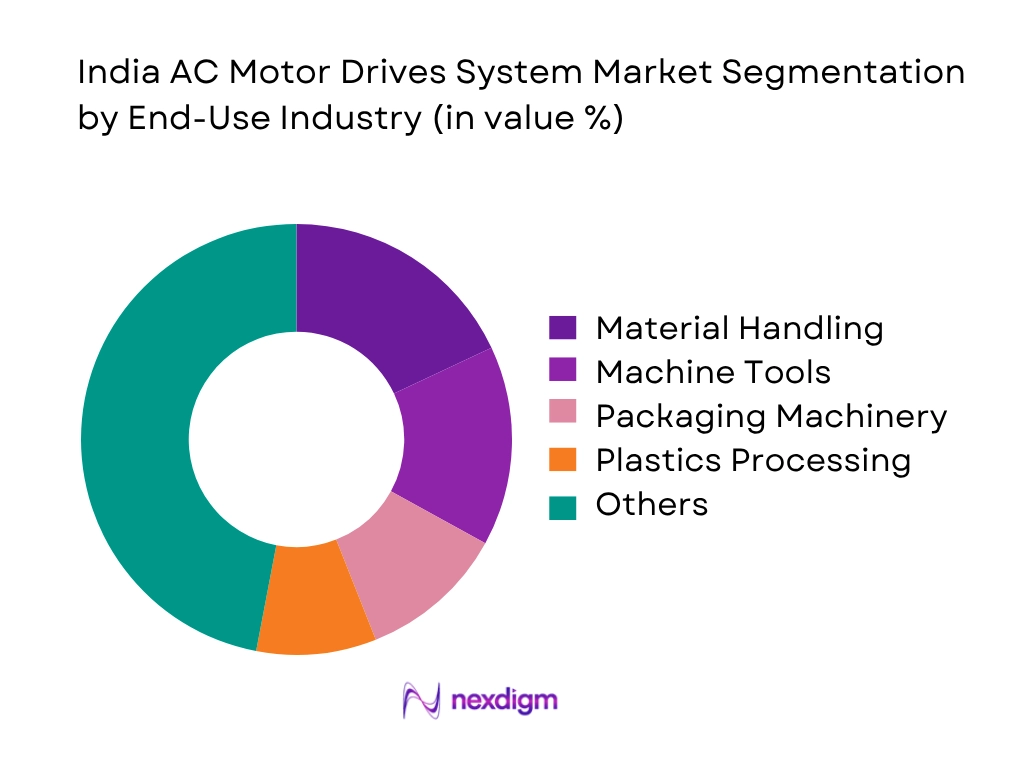 India AC Motor Drives System Market by end user industry