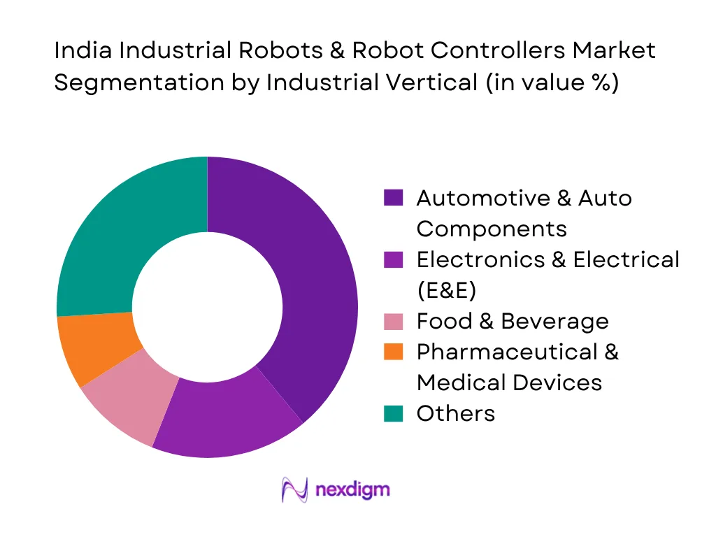India Industrial Robots And Robot Controllers Market by Industrial Vertical