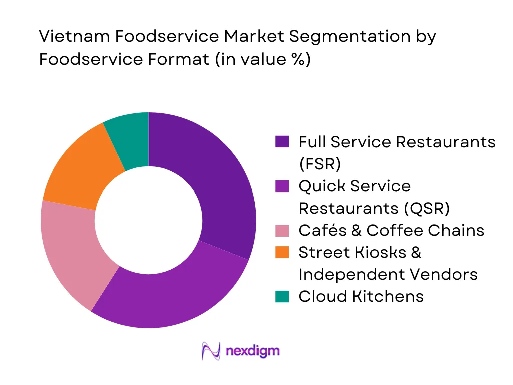 Vietnam Foodservice Market By Foodservice Format