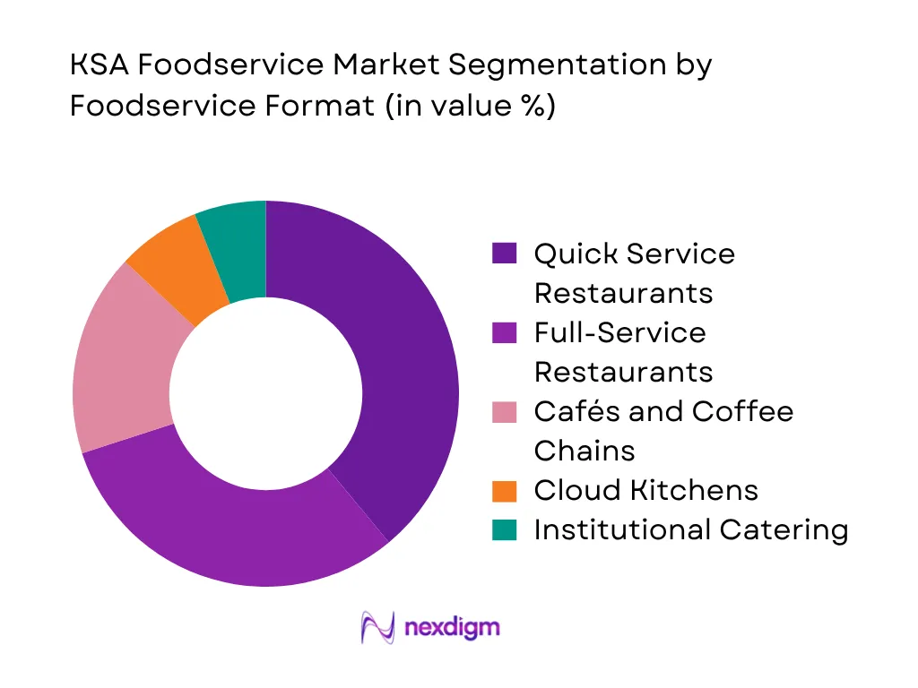 KSA Foodservice Market By Foodservice Format