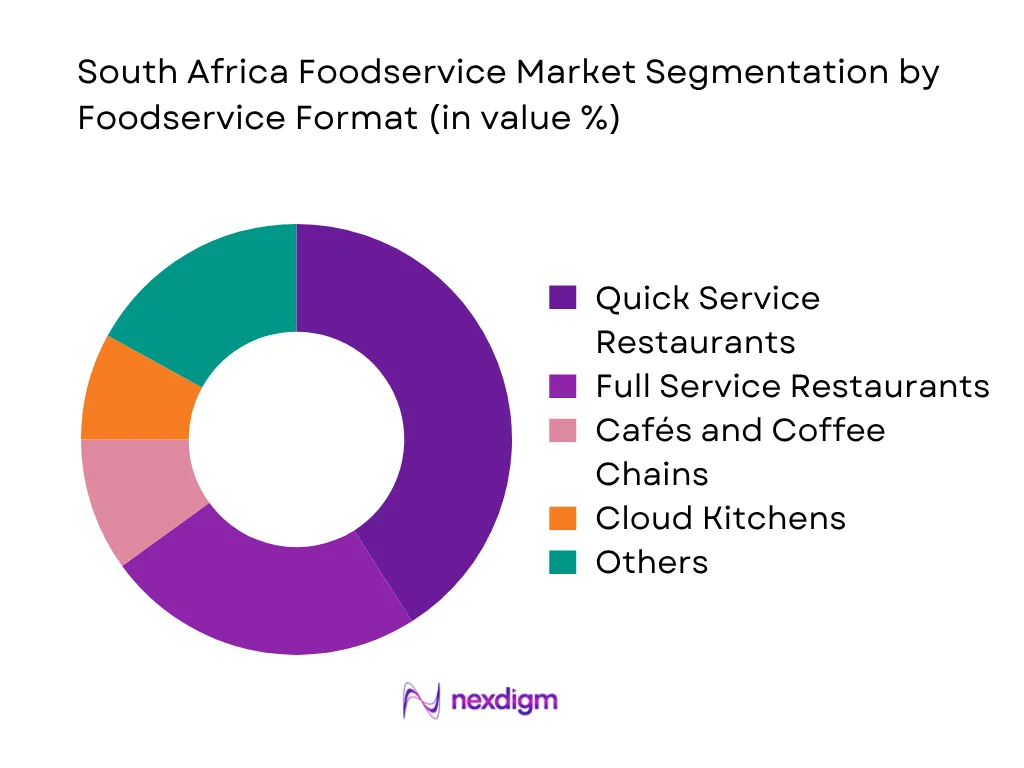 South Africa Foodservice Market By Foodservice Format