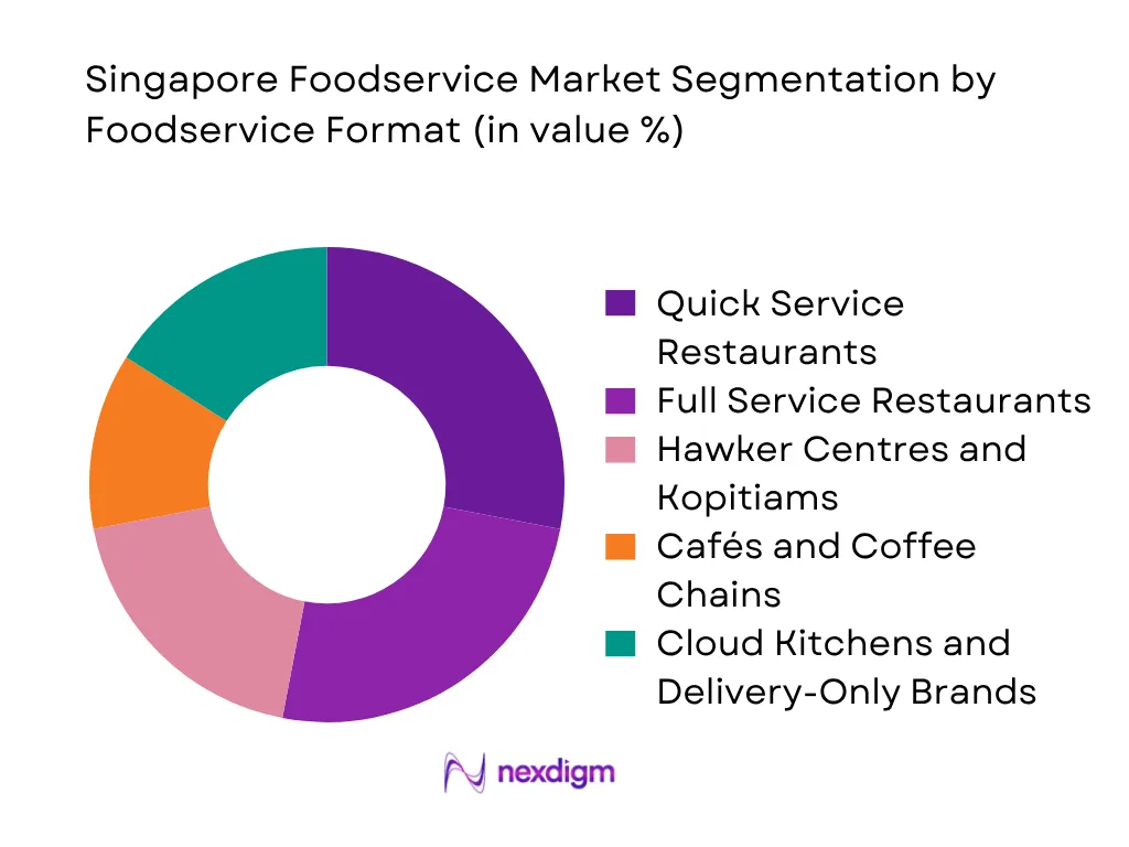 Singapore Foodservice Market BY Foodservice Format