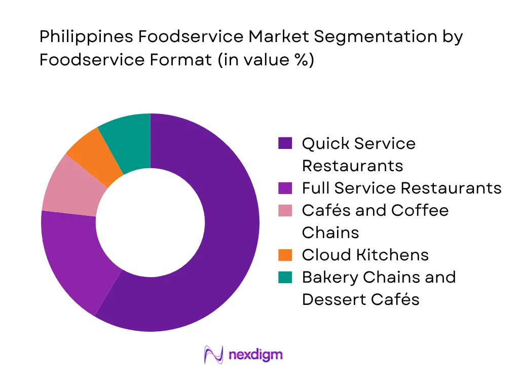 Philippines Foodservice Market By FoodService Format