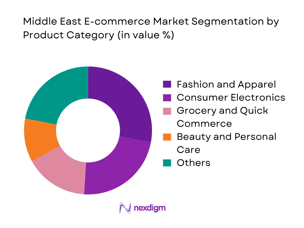 Middle East E-commerce Market by product category