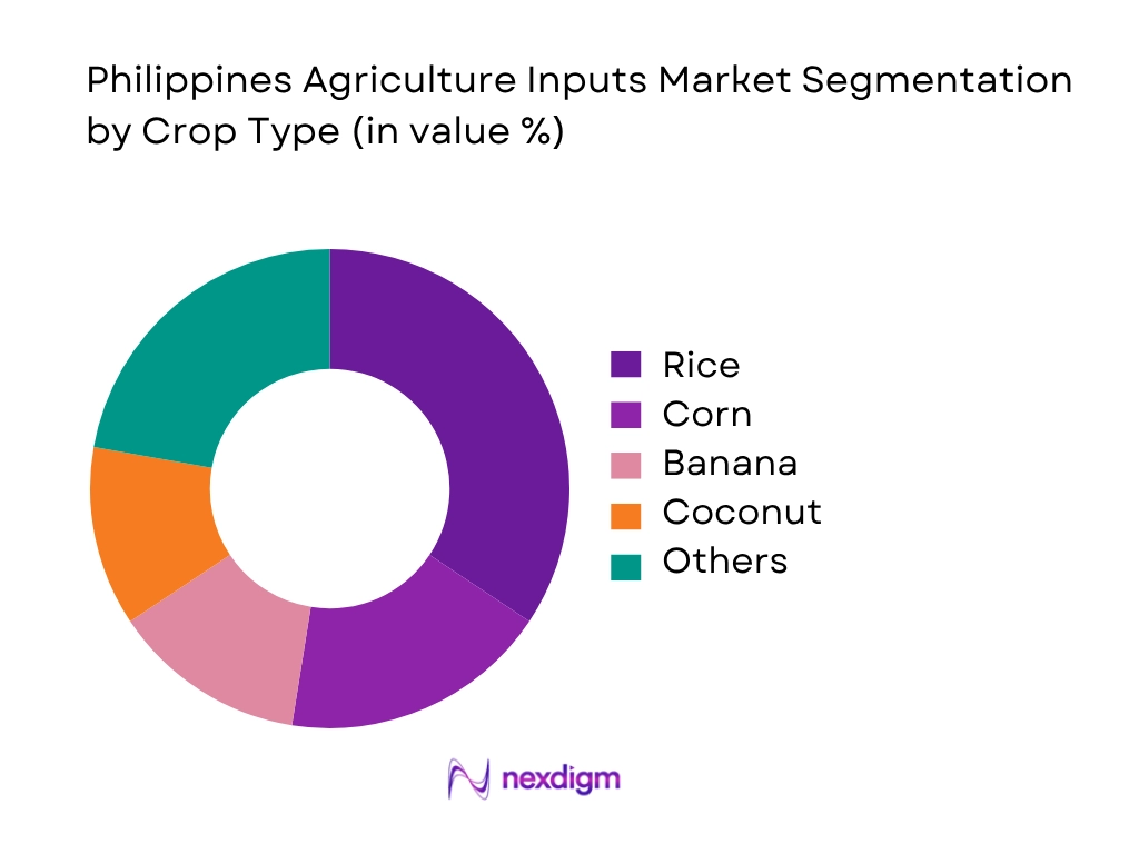 Philippines Agriculture Inputs Market by crop type