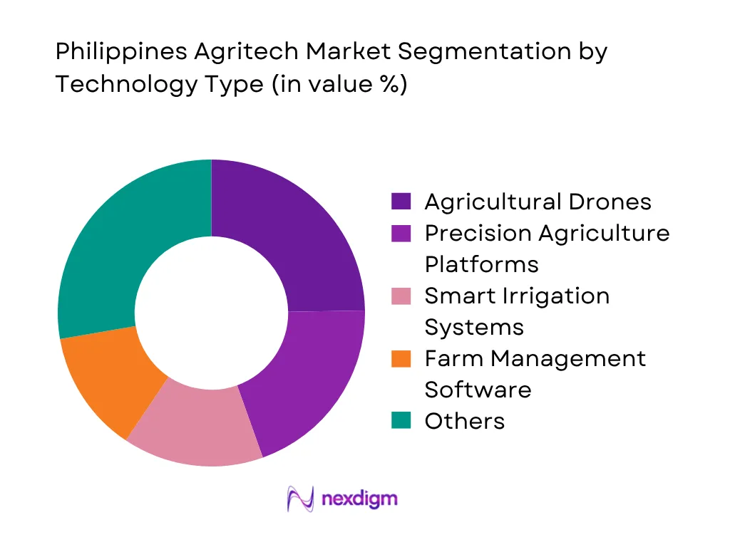 Philippines Agritech Market by technology type