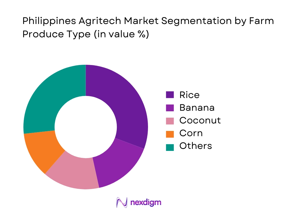 Philippines Agritech Market by farm produce type