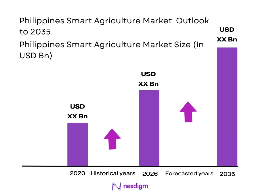 Philippines Smart Agriculture Market size