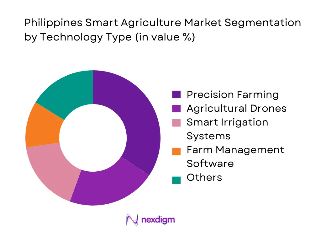 Philippines Smart Agriculture Market by technogy type