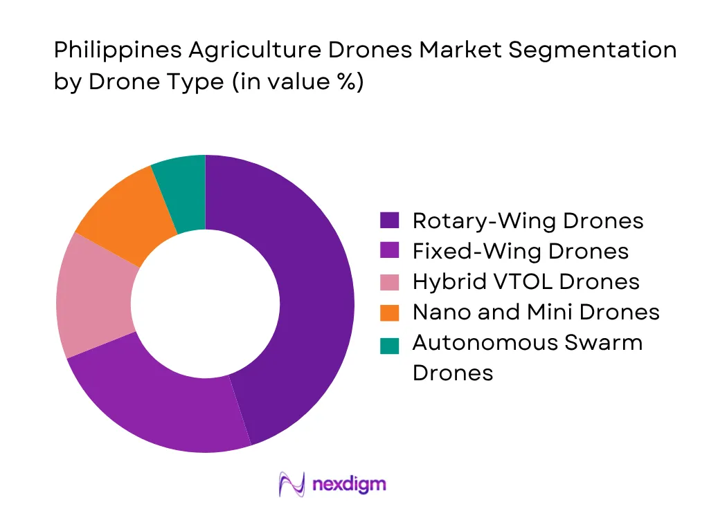 Philippines Agriculture Drones and IoT Sensors Market by drone type