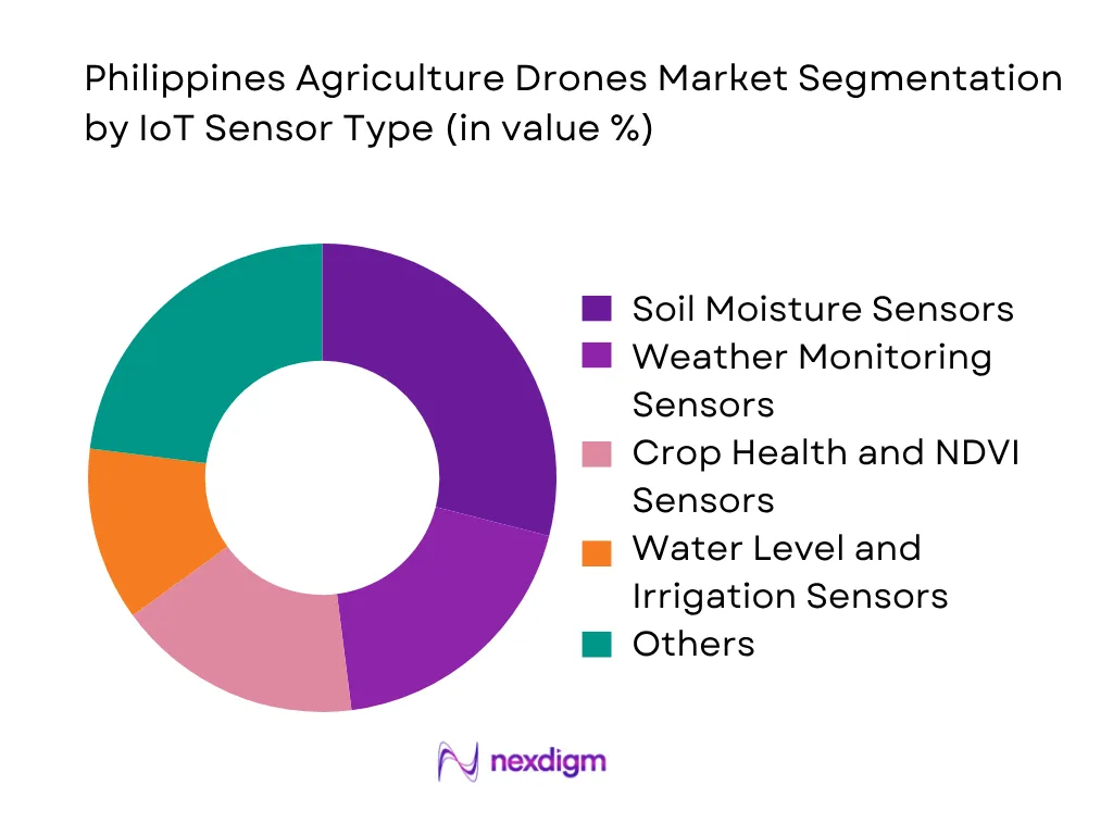 Philippines Agriculture Drones Market by IOT sensor