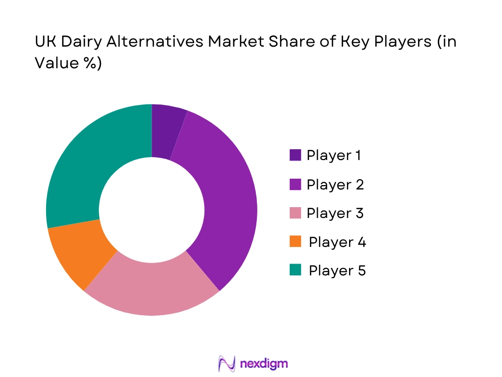 UK Dairy Alternatives Market Share Of Key Players