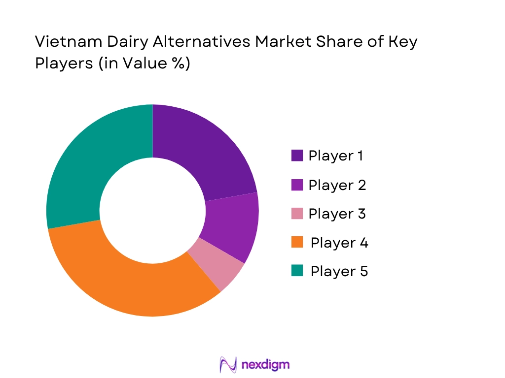 Vietnam Dairy Alternatives Market Share Of Key Players