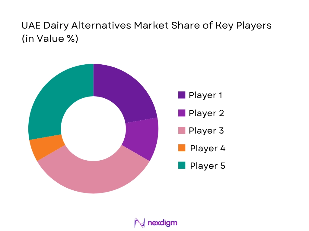 UAE Dairy Alternatives Market Share Of Key Players