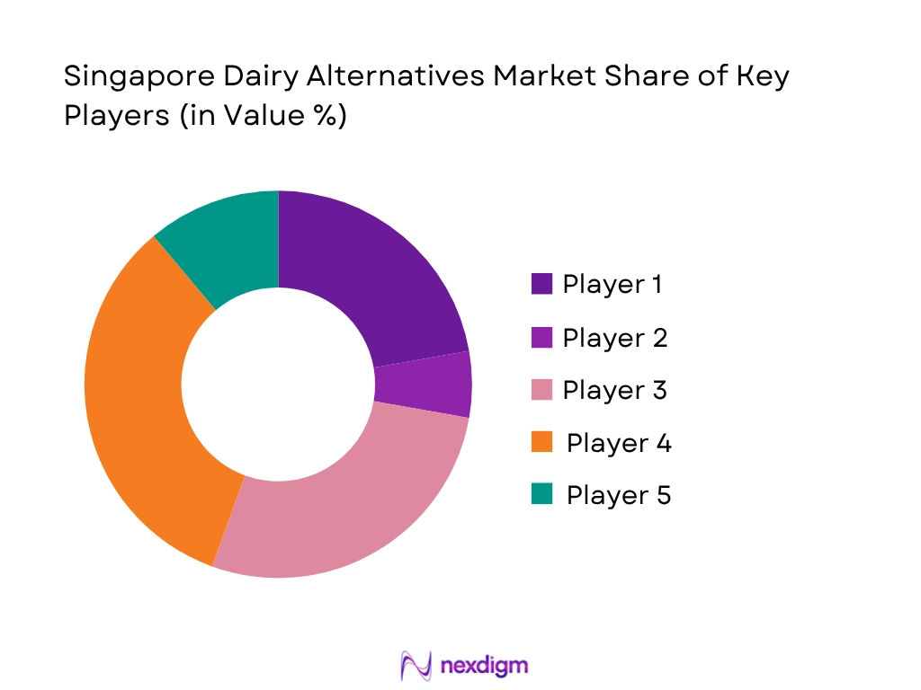 Singapore Dairy Alternatives Market Share Of Key Players