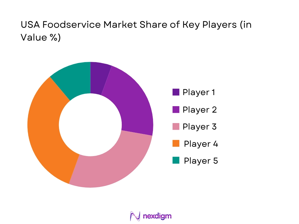 USA Foodservice Market Share Of Key Players