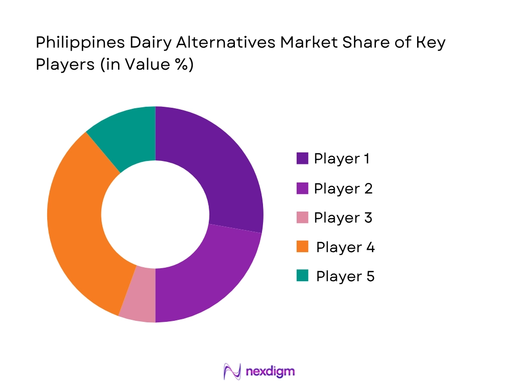Philippines Dairy Alternatives Market share Of Key Players