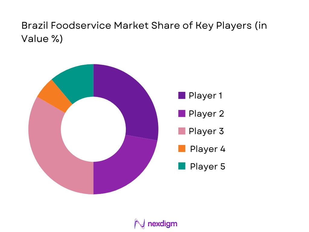 Brazil Foodservice Market Share Of Key Players