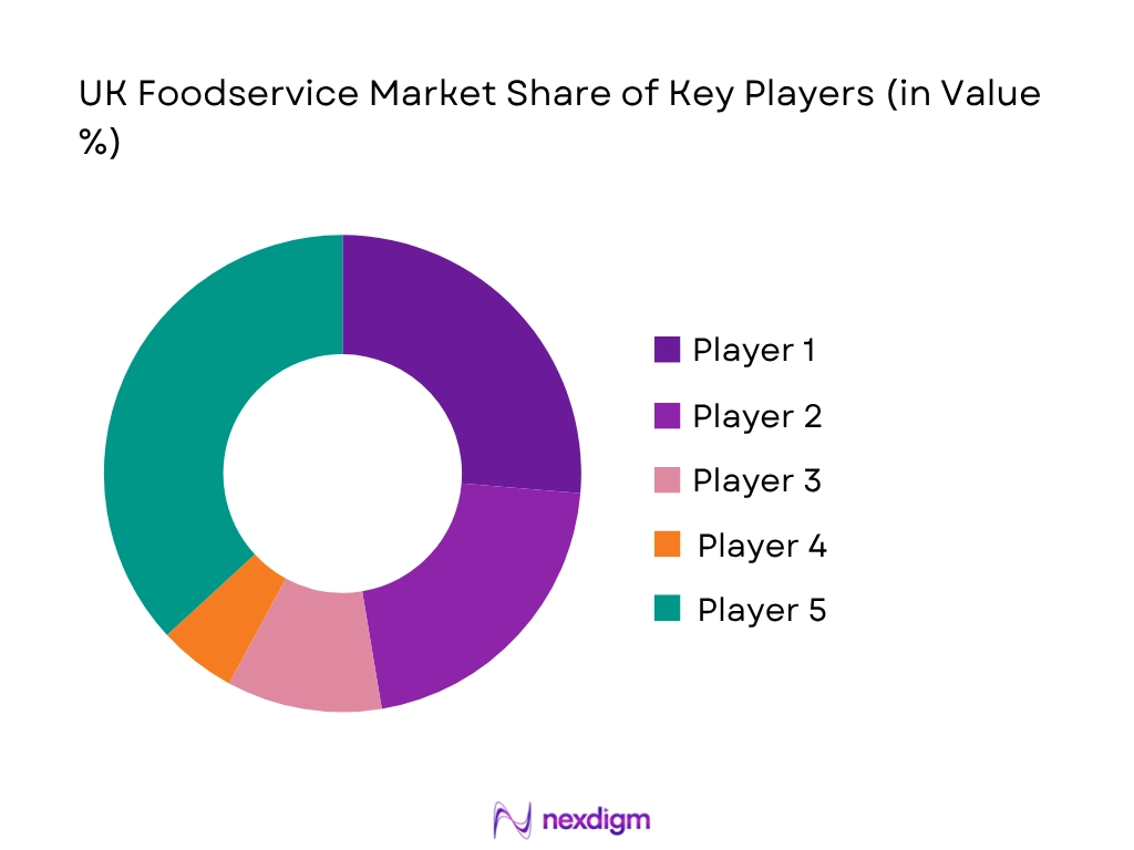 UK Foodservice Market Share Of Key Players