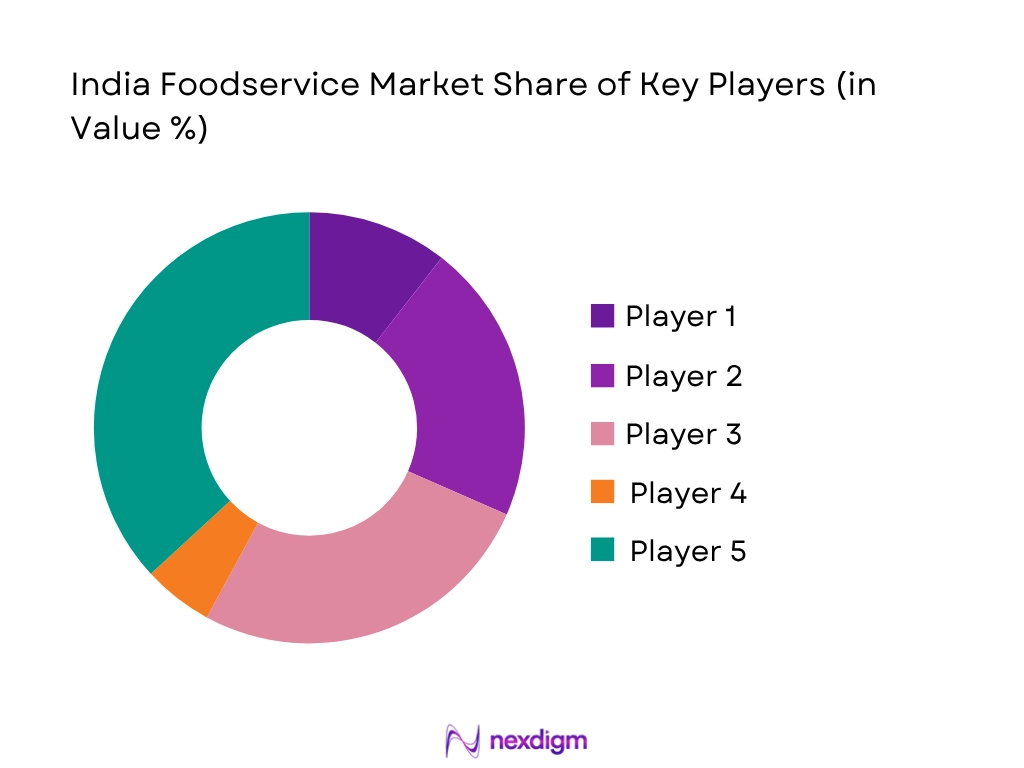 India Foodservice Market Share Of Key Players