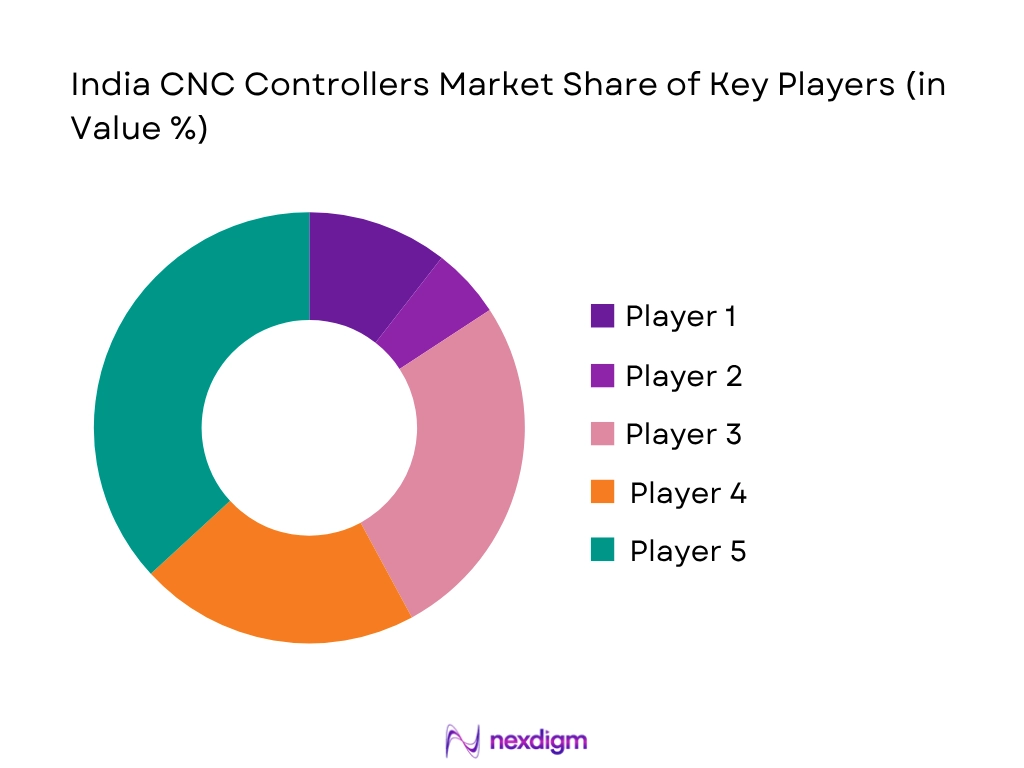 India CNC Controllers Market share of key players