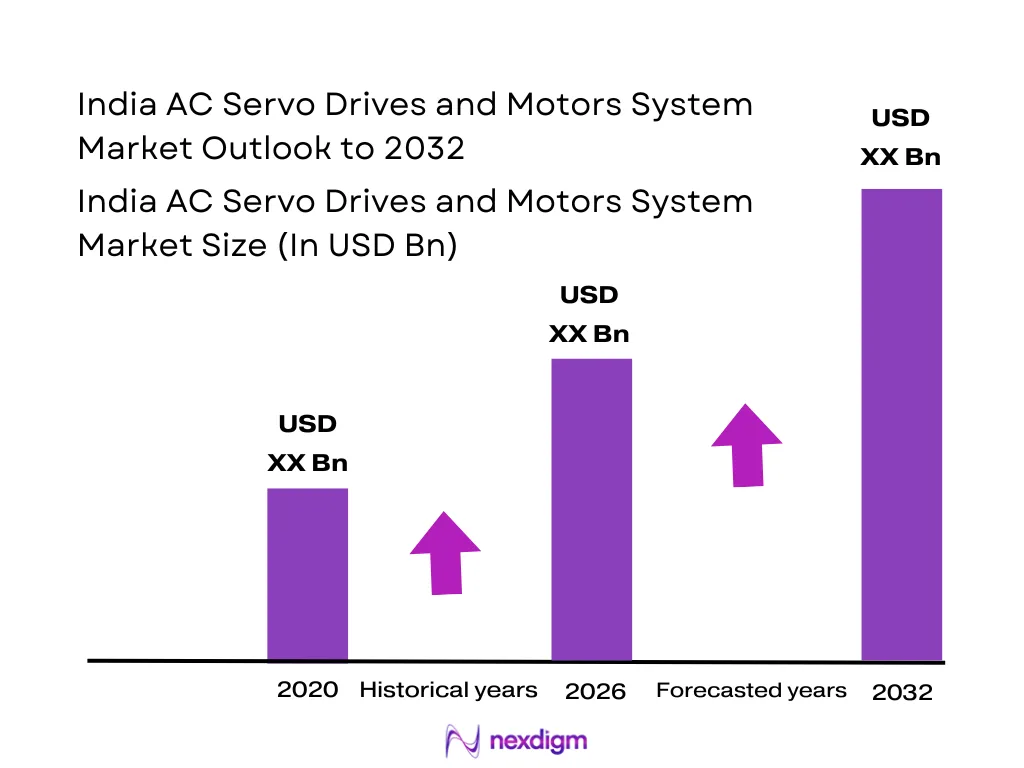 India AC Servo Drives and Motors System Market