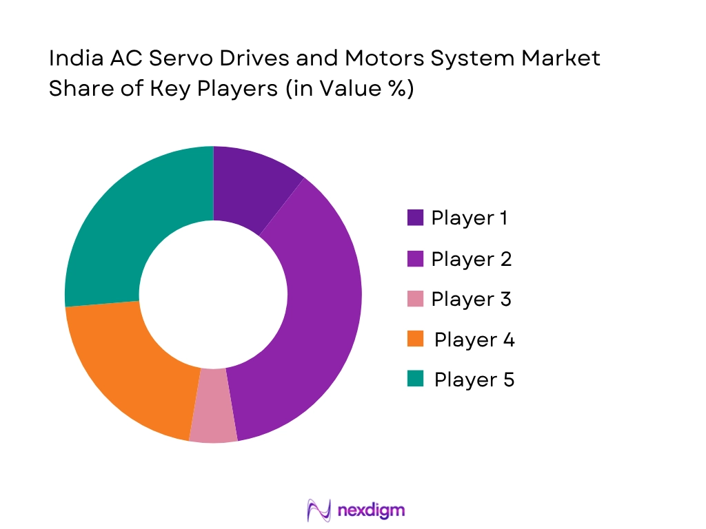 India AC Servo Drives and Motors System Market Key players