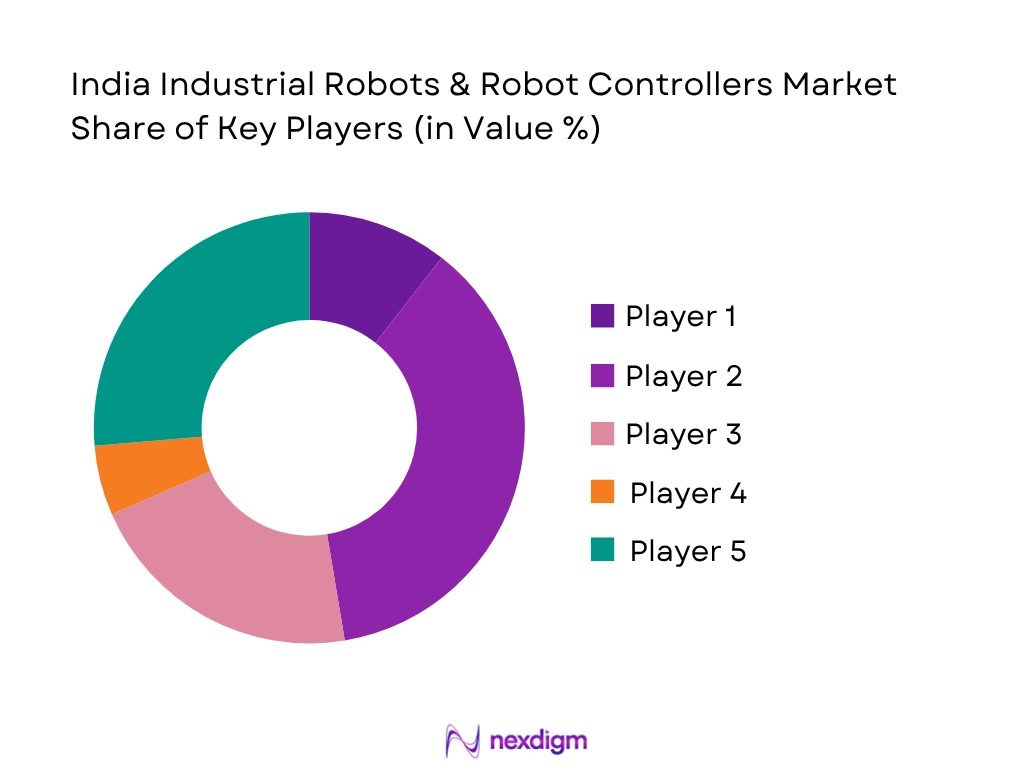 India Industrial Robots And Robot Controllers Market Key players