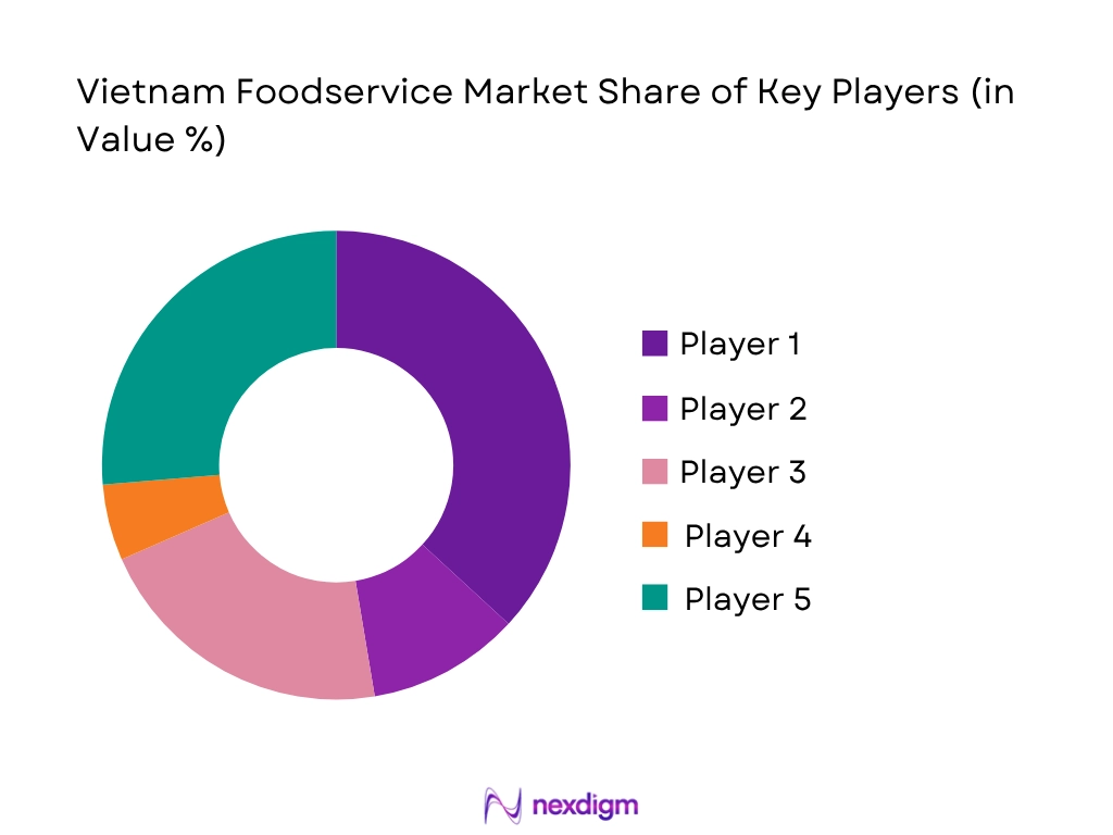 Vietnam Foodservice Market Share Of Key Players