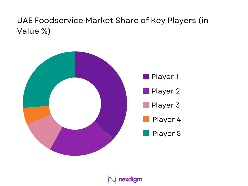 UAE Foodservice Market share Of Key Players