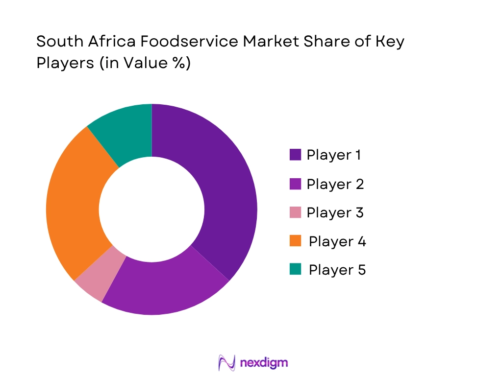 South Africa Foodservice Market Share Of key Players