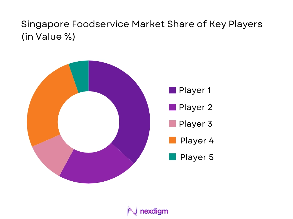Singapore Foodservice Market Share Of Key Players