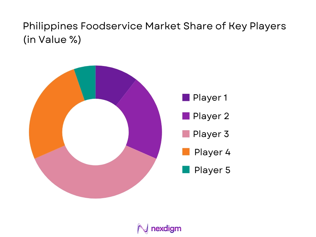 Philippines Foodservice Market Share Of Key Players