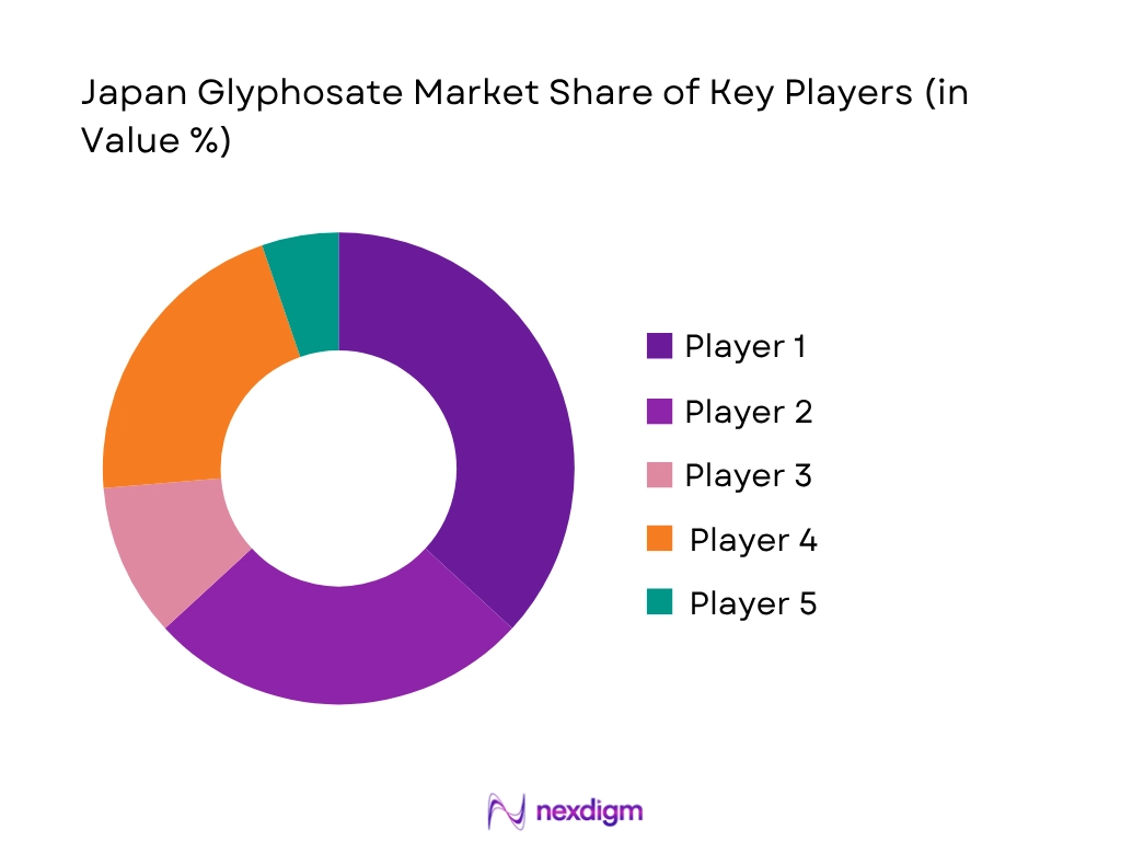Japan Glyphosate Market share of key players
