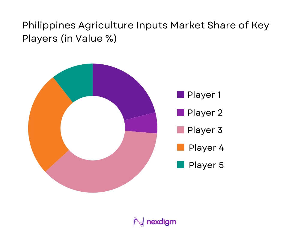 Philippines Agriculture Inputs Market share of key players